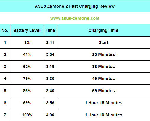 Fast Charging บน Asus Zenfone 2  (1)