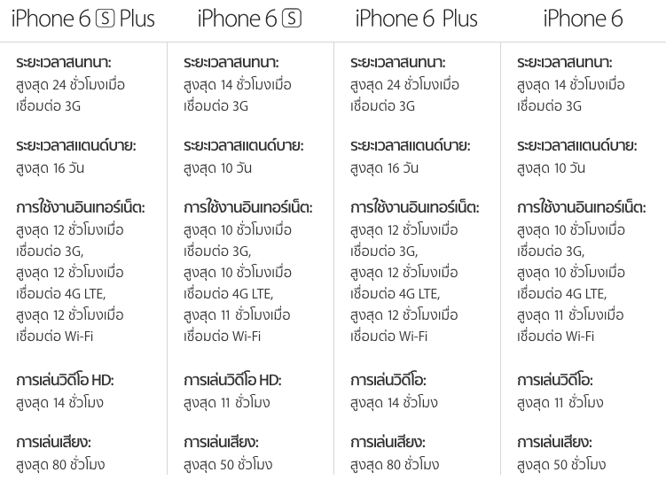 แบตเตอรี่ iPhone 6s เทียบกับ iPhone 6