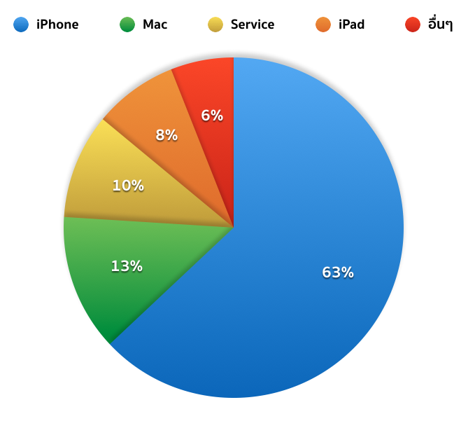 Apple-revenue-2015