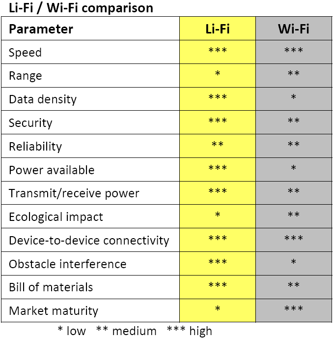 Li-Fi_vs_Wi-Fi