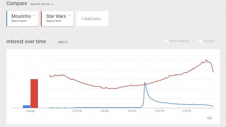 Google Trends Mourinho Star Wars