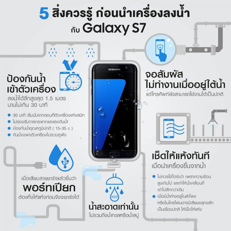 Samsung Galaxy S7 Water infographic