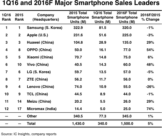 top12-smartphone-2016