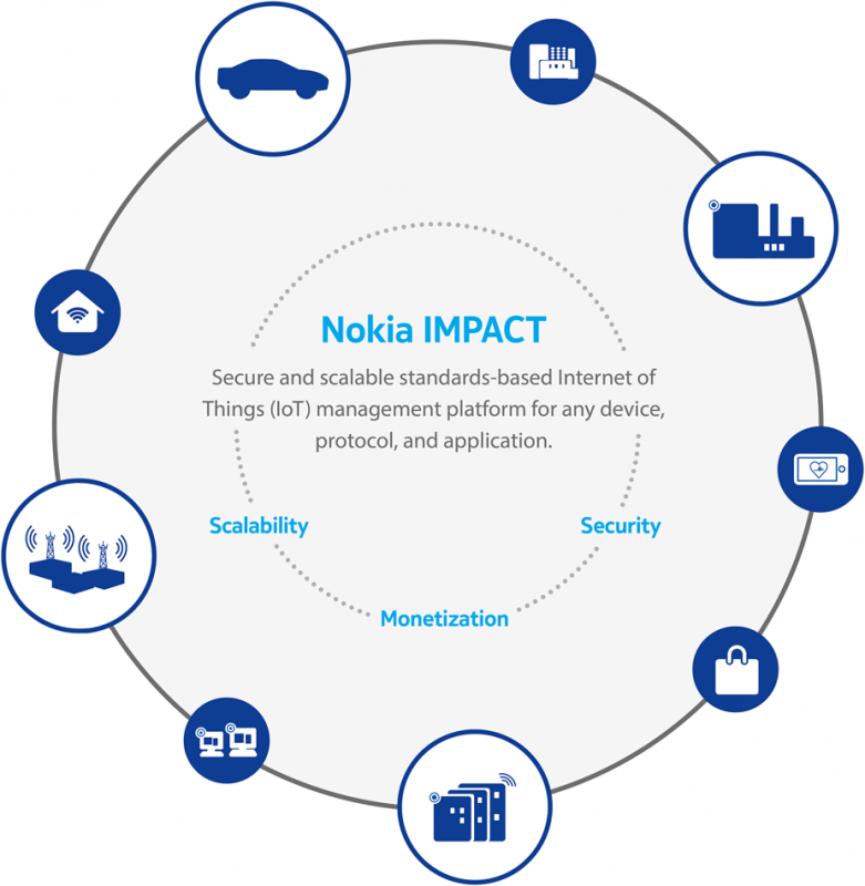 Nokia IMPACT Internet of Things
