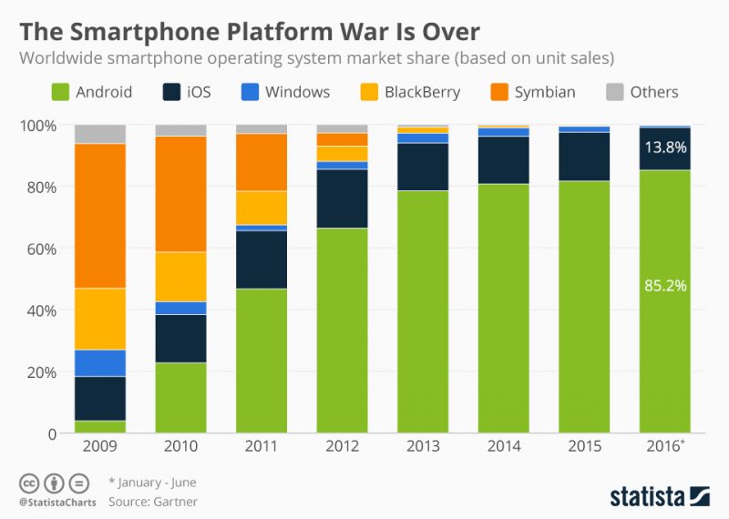 smartphone platform market share
