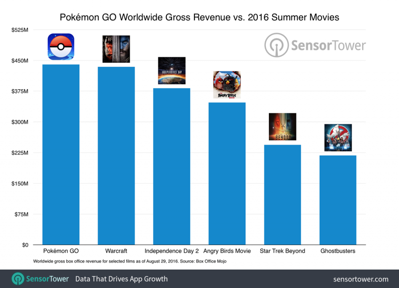 Pokemon GO revenue