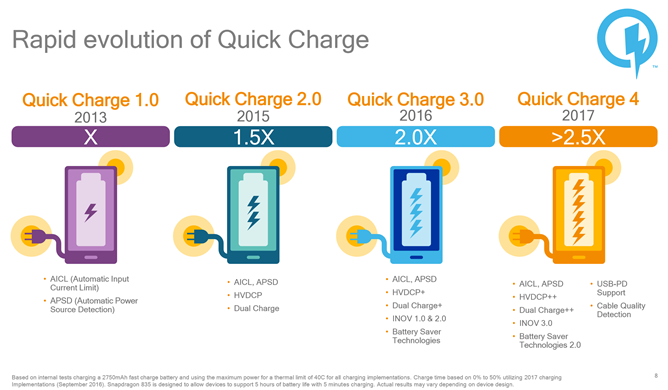 Quick Charge 4 evolution