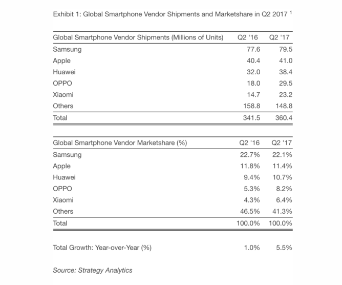 Xiaomi Huawei OPPO Shipping Q2 2017