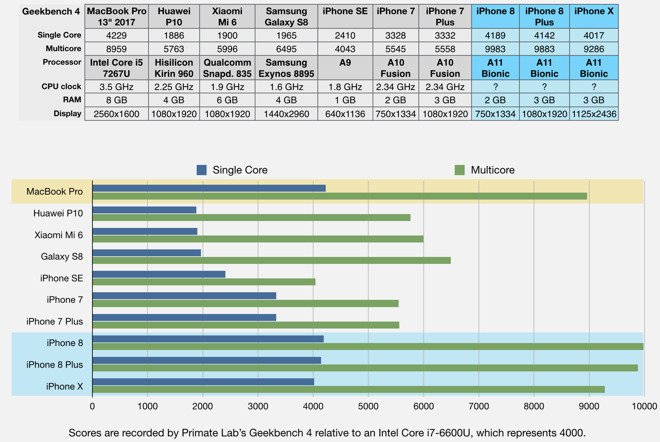 Apple A11 Bionic Benchmarks