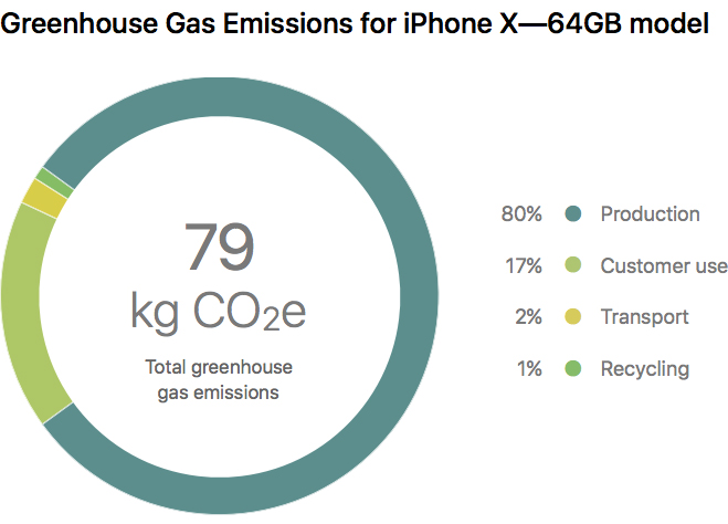 iPhone X Greenhouse Report