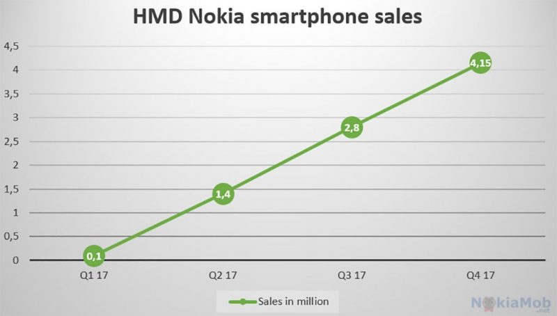 HMD Nokia Sales 2017