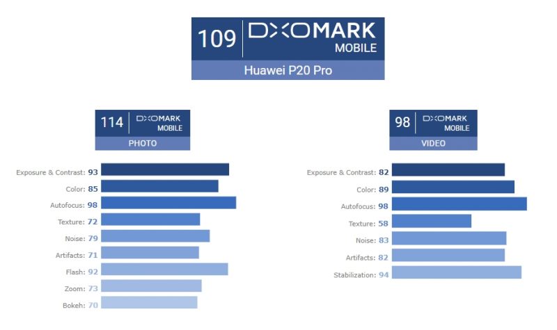 DxoMark Huawei P20 Pro Score