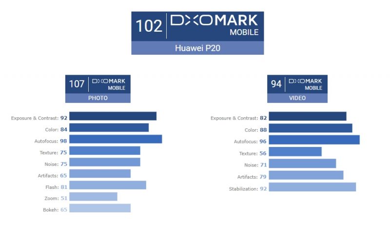 DxoMark Huawei P20 Score