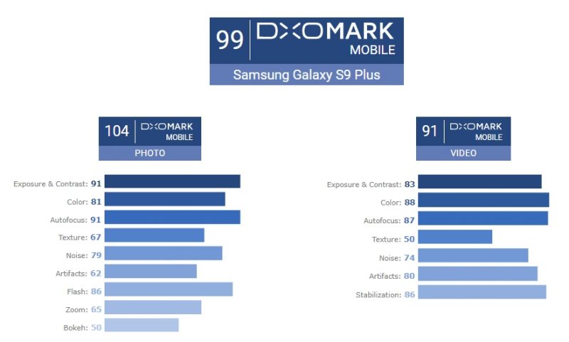 Galaxy S9+ score by DXOmark