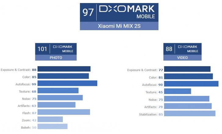 Xiaomi Mi Mix 2s DXOmark score
