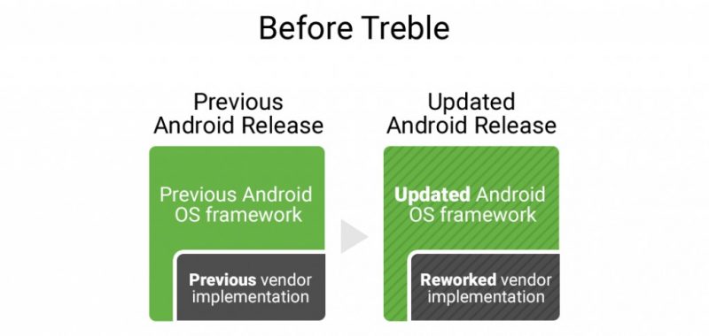 Project Treble Before Trble by Google