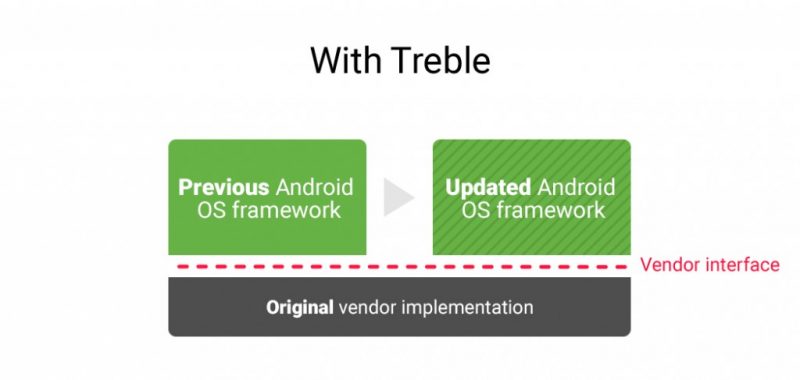 Project Treble With Trble by Google