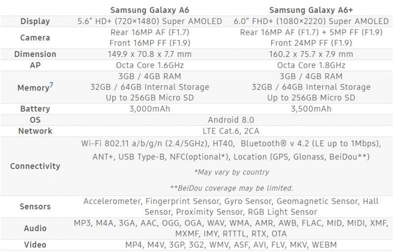 Samsung Galaxy A6 and A6 Plus Spec compare