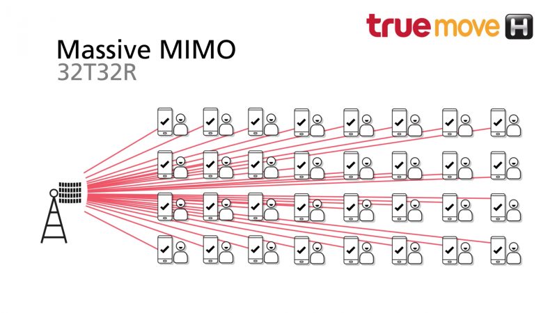 Massive MIMO with TrueMove H