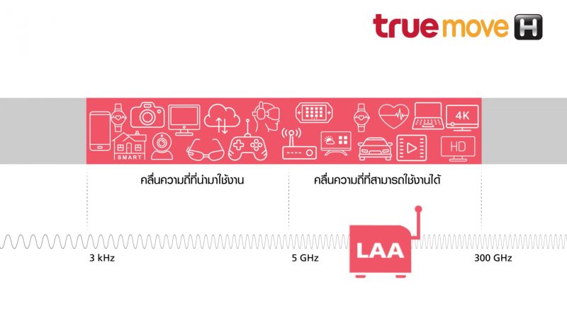 LAA Technology with TrueMove H