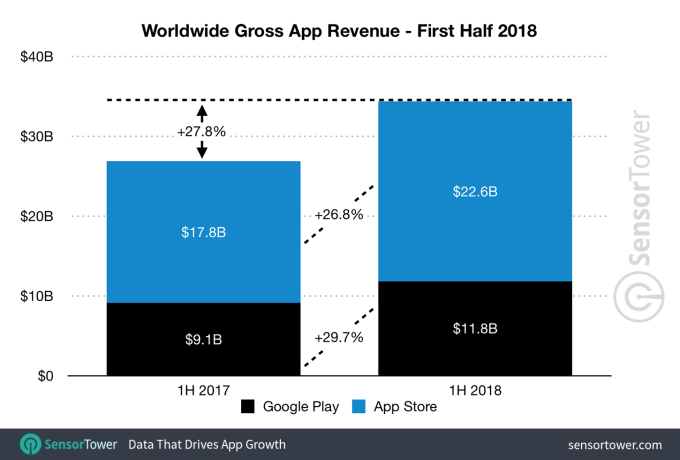 1H2018 App revenue worldwide
