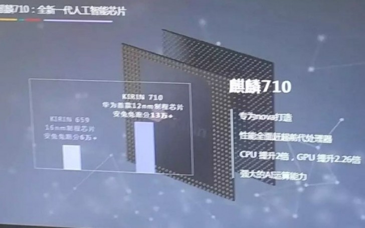 Huawei Kirin 710 Specs