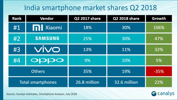 India Smartphone Market Shares Q2 2018