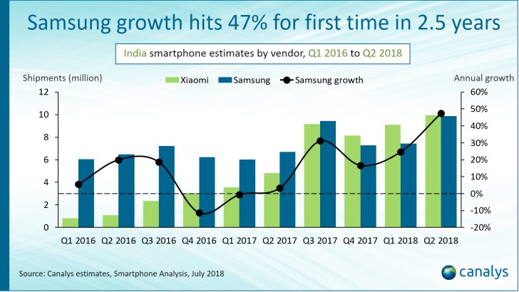 Samsung Shipment in India No.2 Q2 2018