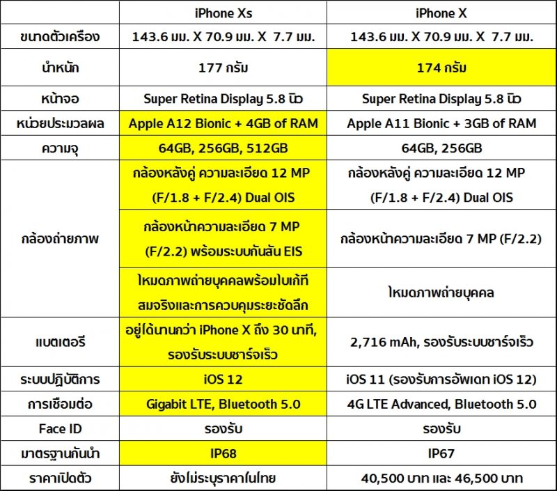 iPhone Xs vs iPhone X spec