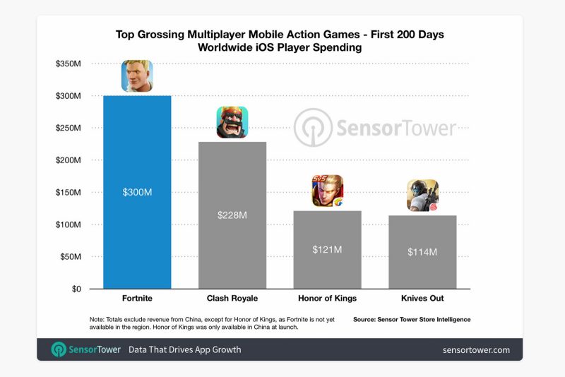 Fortnite iOS earnings