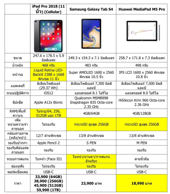 iPad Pro 2018 vs Samsung