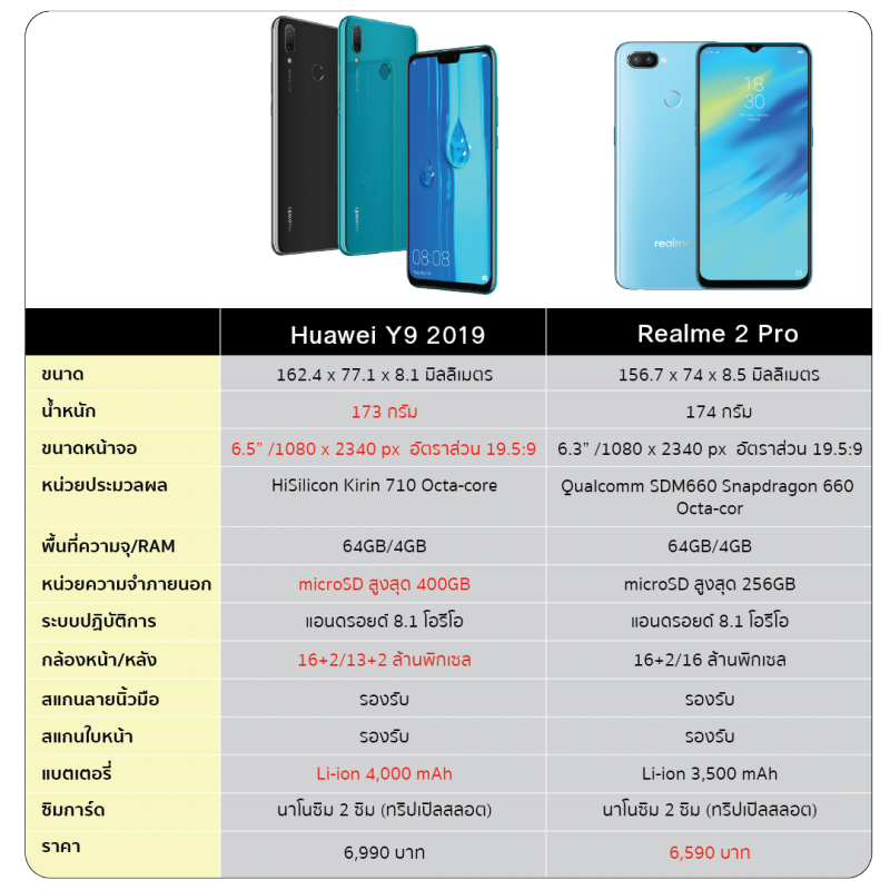 Huawei Y9 2019 vs Realme 2 Pro