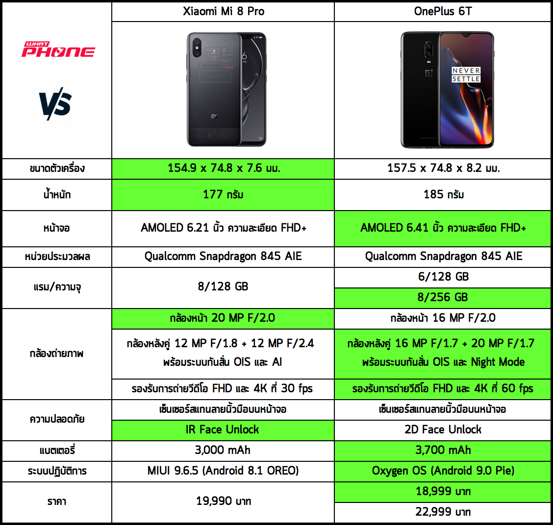 ตารางเปรียบเทียบ Xiaomi Mi 8 Pro OnePlus 6T