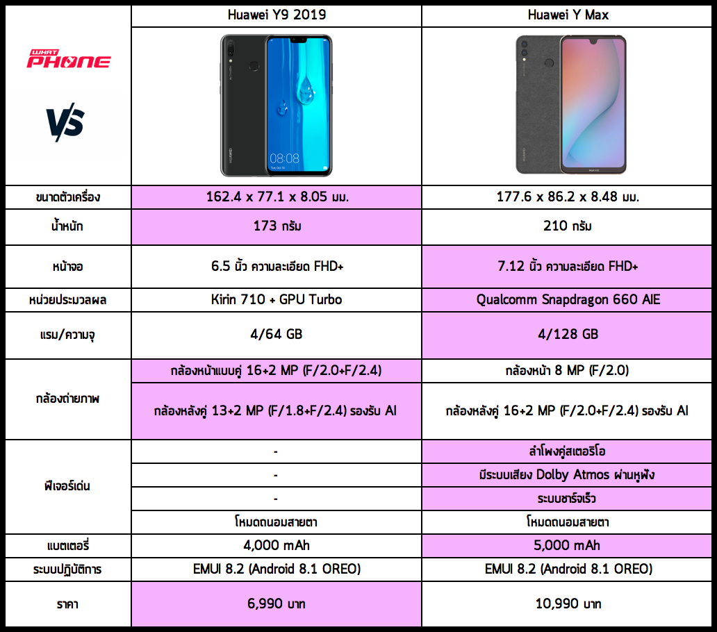 เทียบสเปก Huawei Y9 2019 กับ Huawei Y Max ซื้อรุ่นไหนดี?