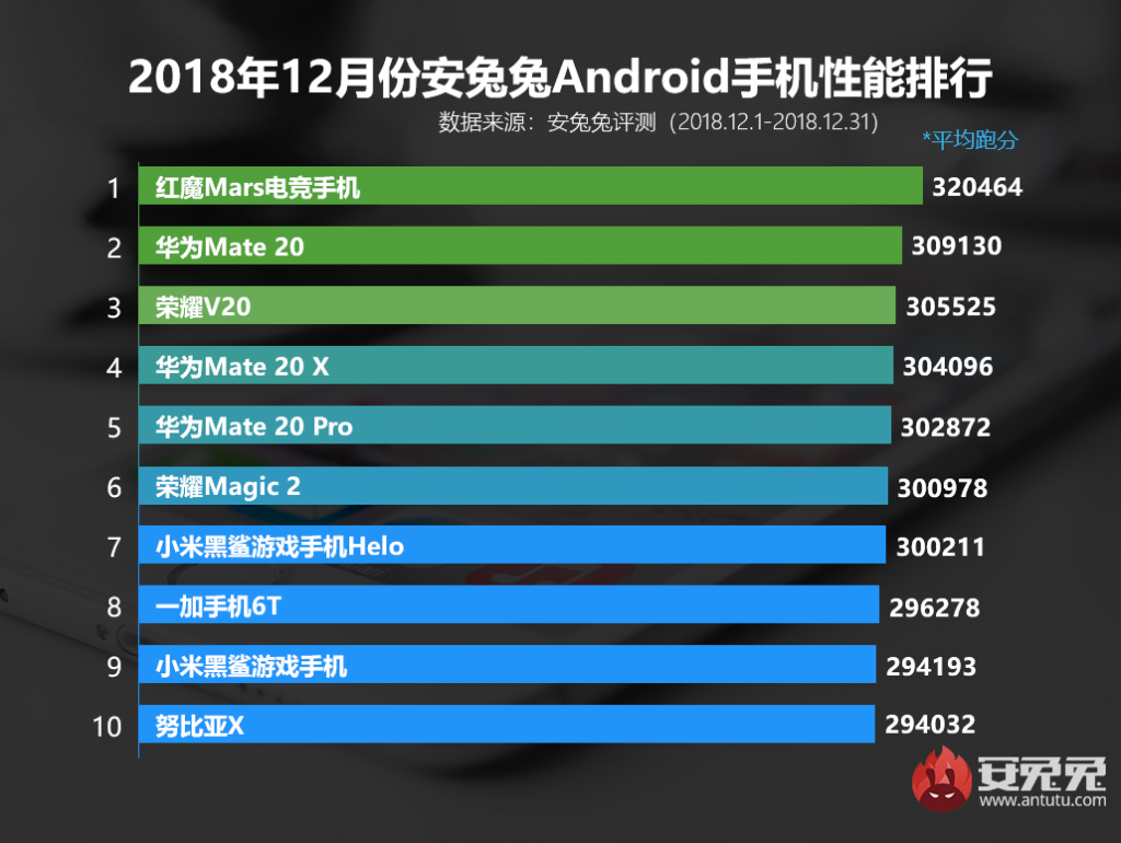 Top 10 Antutu Android Smartphone 2018