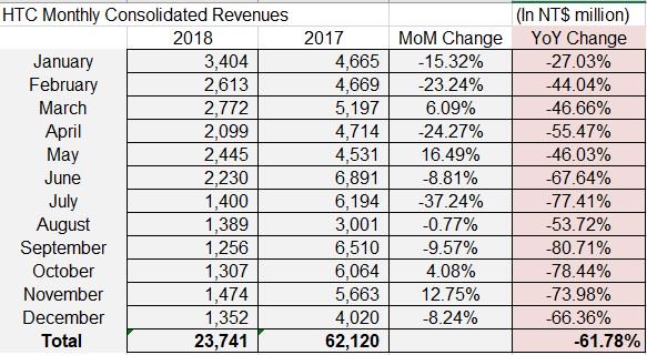 HTC Monthly revenue 2018