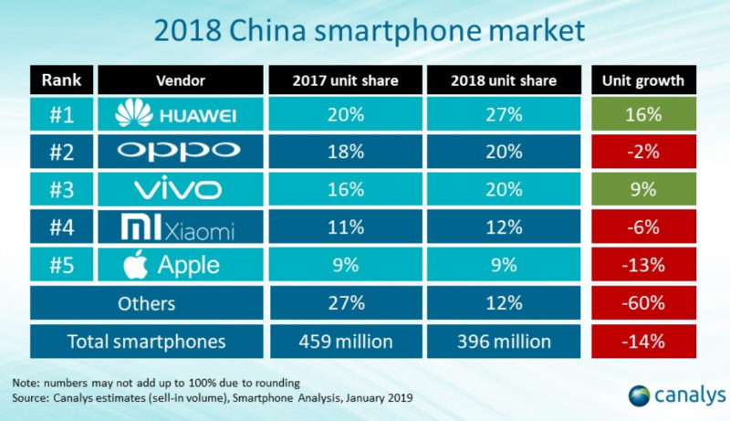 Huawei Marketshare 2018