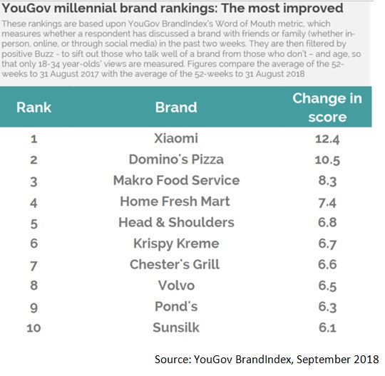 YouGov millenial brand rankings The most improved