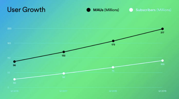 Spotify User Growth