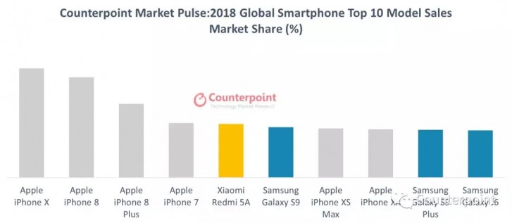 Global Smartphone Market Share 2018