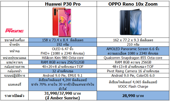 Huawei P30 Pro vs OPPO Reno 10x zoom