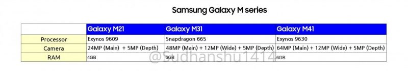 New Samsung Galaxy M Series