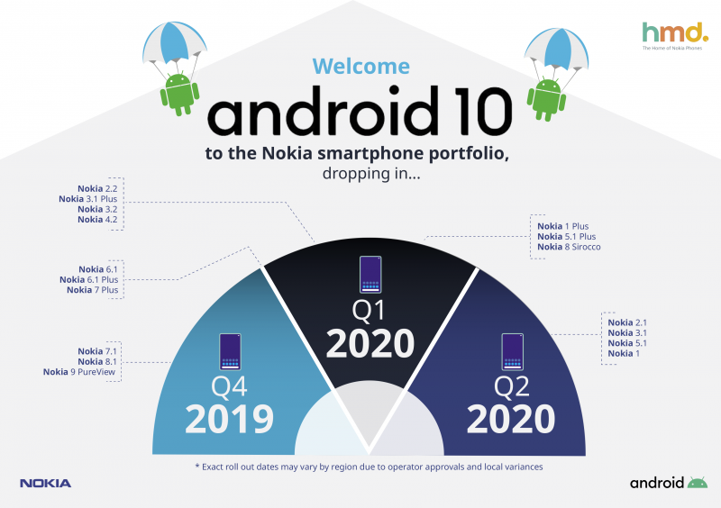 Welcome android 10 to Nokia