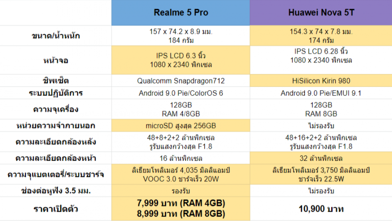 Realme 5 Pro vs Huwei Nova 5T