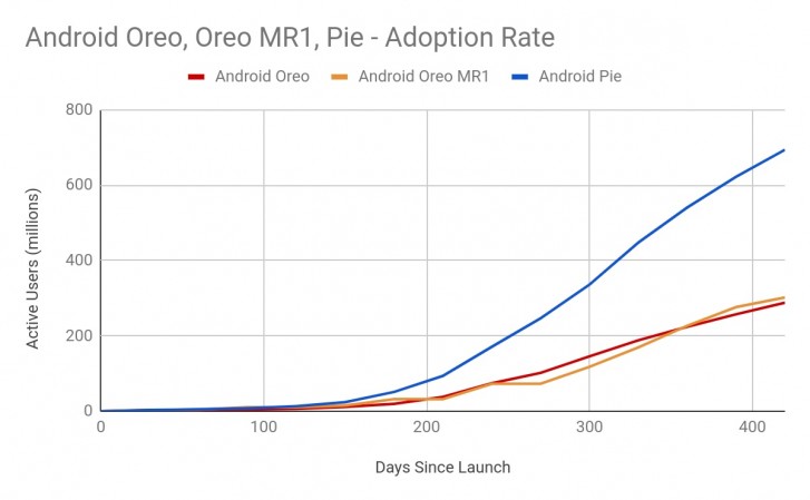Android Pie Active user compare with Android Oreo user