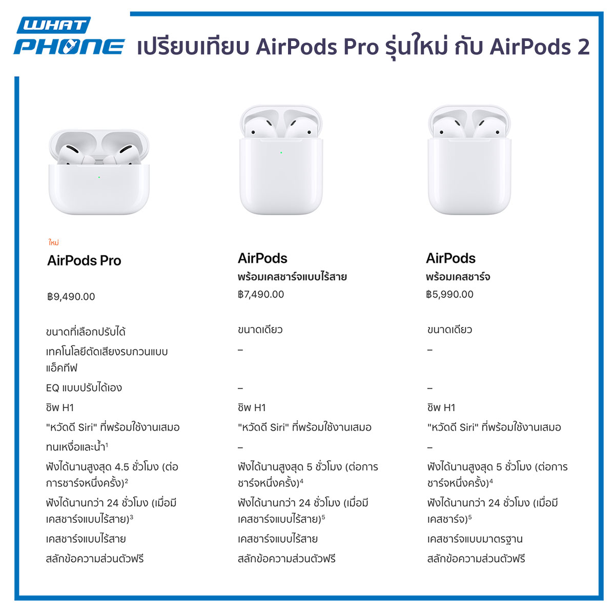 เปรียบเทียบ AirPods Pro รุ่นใหม่ กับ AirPods 2 ต่างกันอย่างไร?
