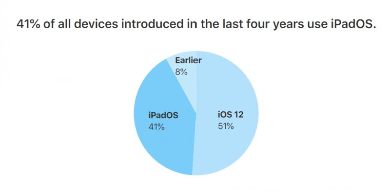 iPadOS adoption within 1 month