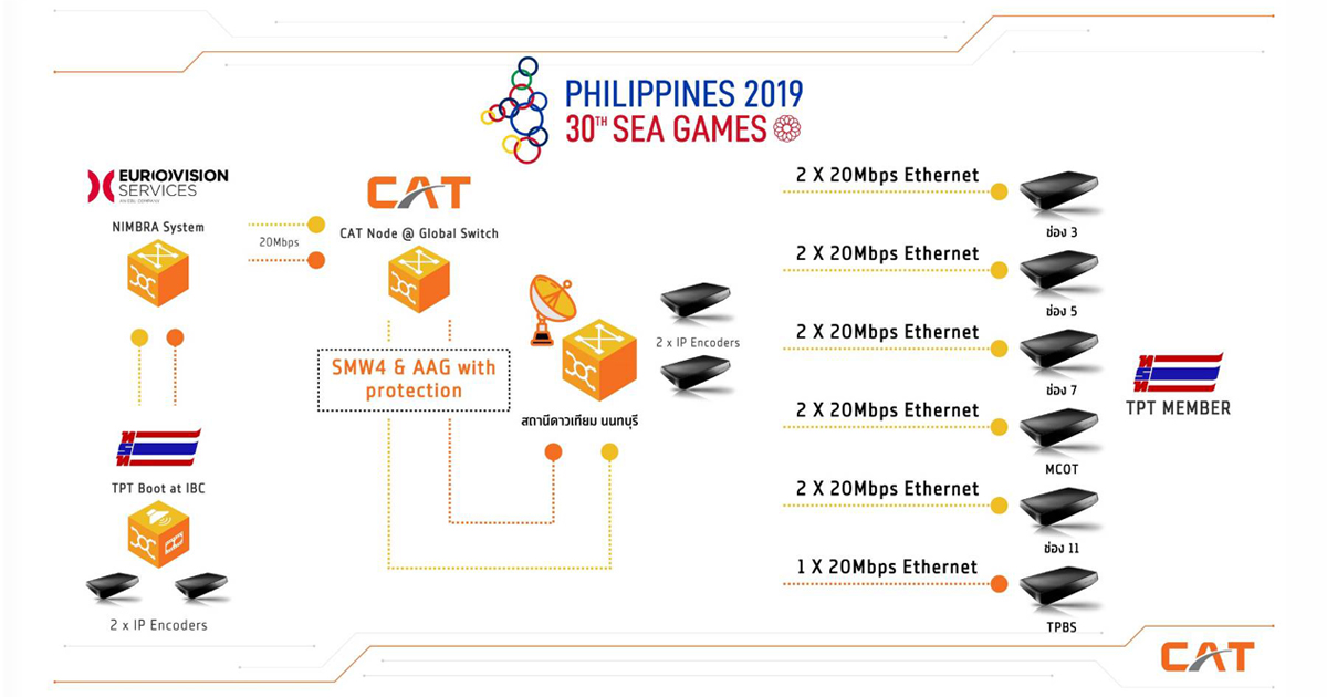 CAT ย้ำความพร้อมถ่ายทอดสด ซีเกมส์ ครั้งที่ 30 ส่งตรงจากฟิลิปปินส์