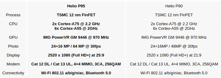 MediaTek Helio P90 vs P95