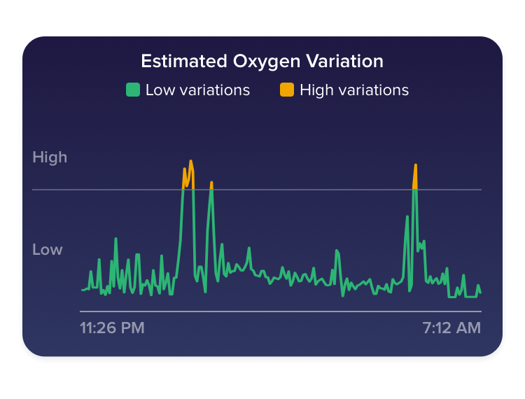 Estimated Oxygen Variation